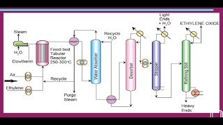 An Overview on Ethylene Oxide [upl. by Berri801]