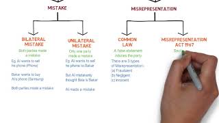 Contract Law  Chapter 6 Vitiating Factors Degree  Year 1 [upl. by Bueschel541]