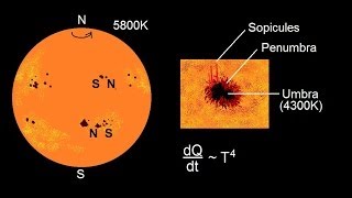 Astronomy  The Sun 8 of 16 Sunspots [upl. by Nivled53]