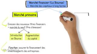 Marché financier  Schémas pour apprendre [upl. by Ajat]