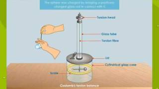 Coulombs Torsion Balance [upl. by Carney]