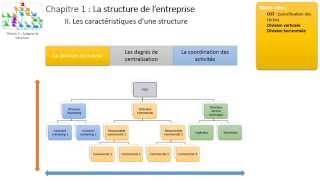 Thème 3  Chapitre 1  La structure de lentreprise [upl. by Anees705]