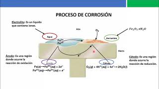 El proceso de corrosión [upl. by Kisor]