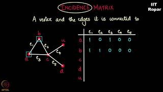 Incidence matrix representation [upl. by Ysdnyl24]