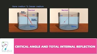 CRITICAL ANGLE AND TOTAL INTERNAL REFLECTION [upl. by Ainahs]