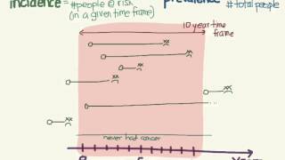 Incidence and prevalence [upl. by Atteiluj]