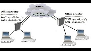 MikroTik IPsec Site to Site VPN Configuration [upl. by Sande]